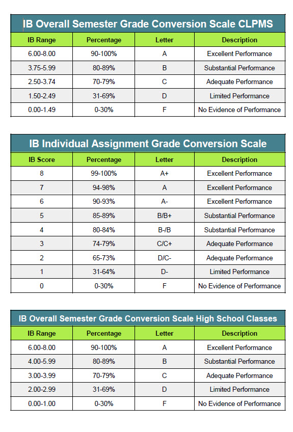 IB Grading Scale
