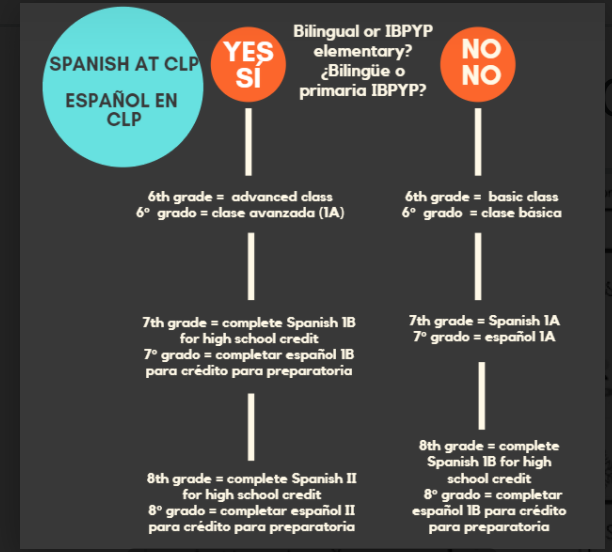 Visual pathway of Spanish at CLP